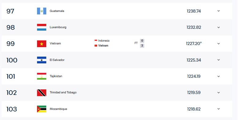 đt viet nam bxh fifa moi nhat hom nay