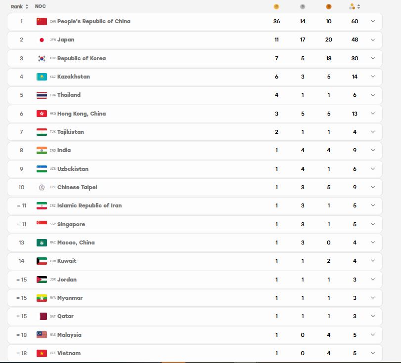 bang xep hang huy chuong asiad 2026 moi nhat 23-9