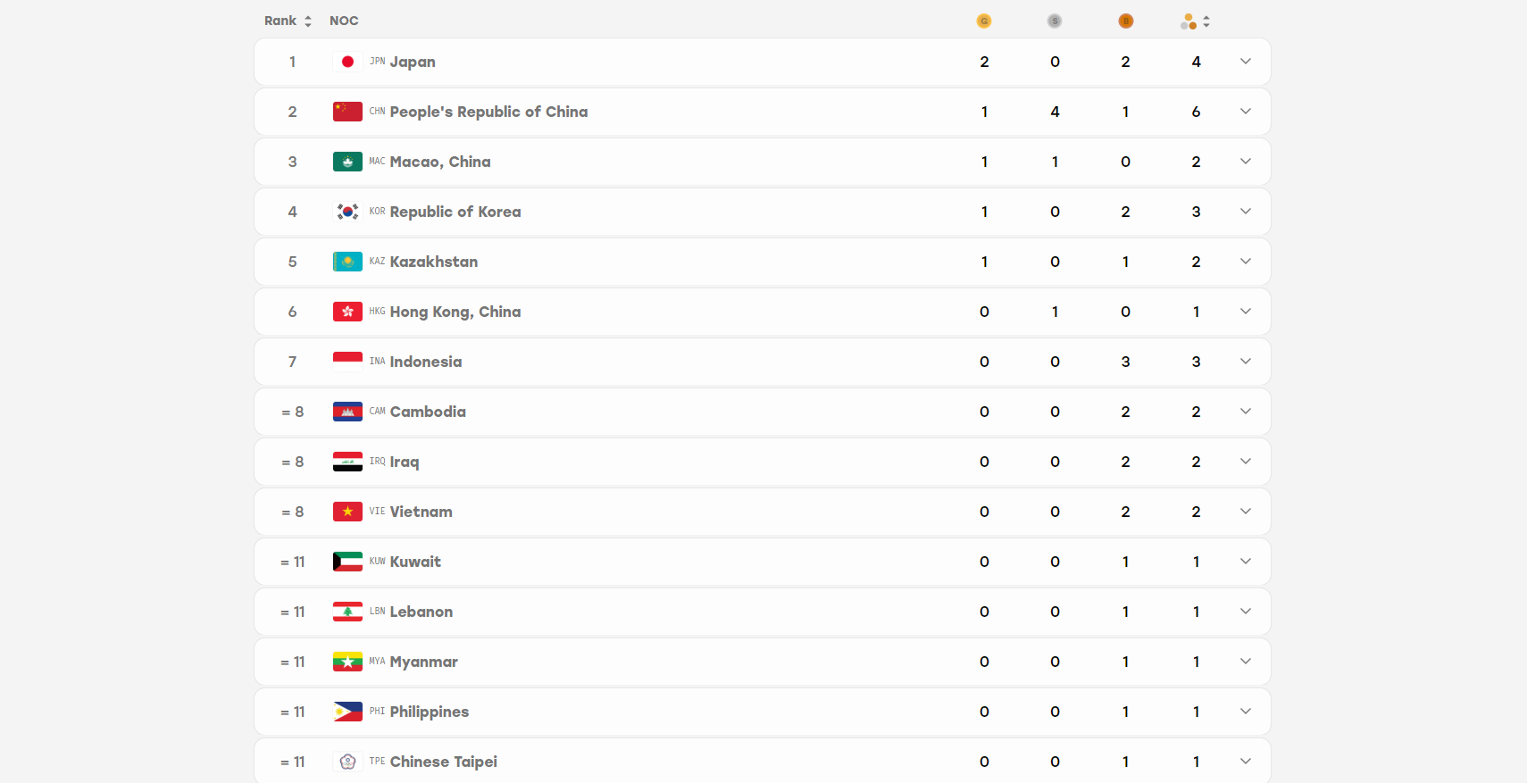 bang xep hang huy chuong asiad 2026 ngay 20-9