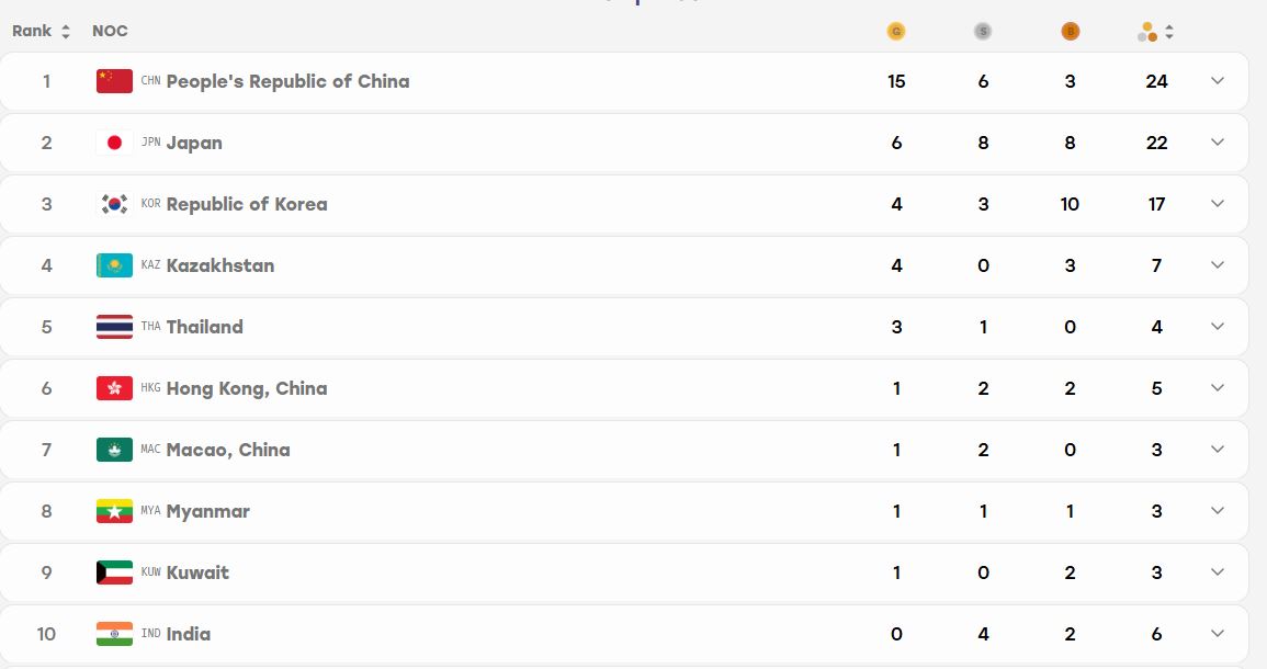 bang xep hang huy chuong asiad 2026 ngay 21-9 moi nhat