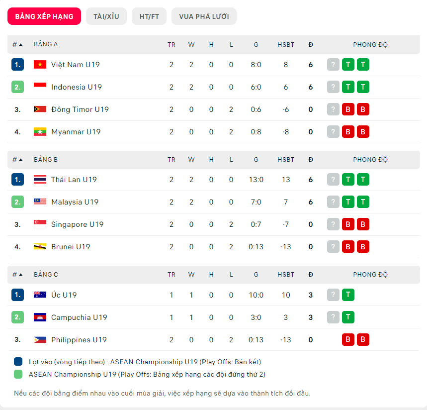bang xep hang vck u19 dong nam a 2026 moi nhat 7-6