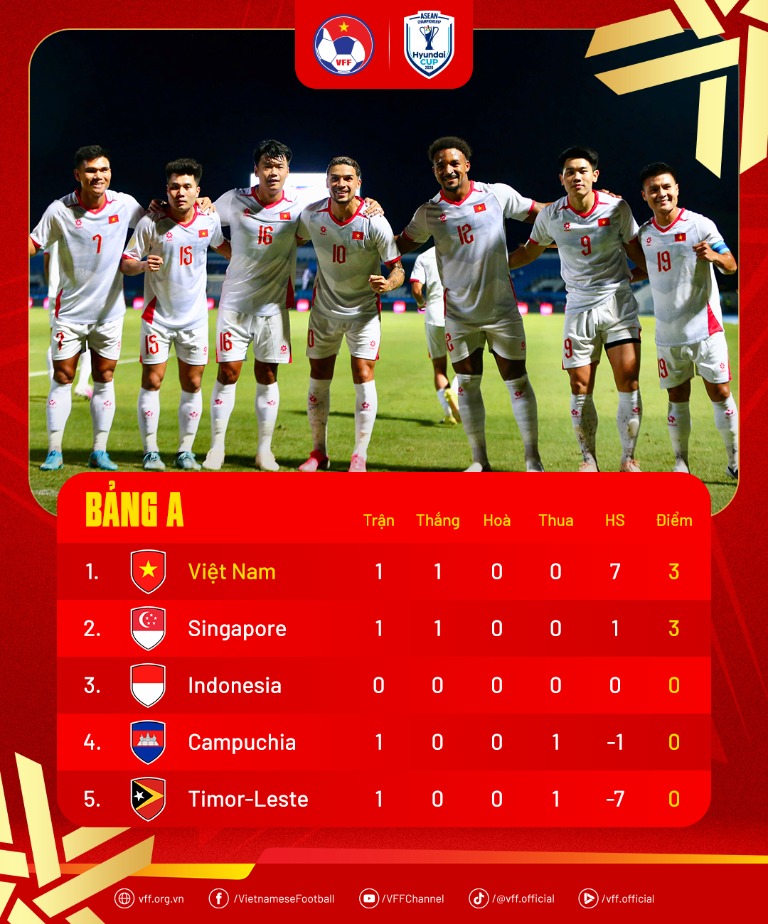 bxh aff cup 2026 đt viet nam