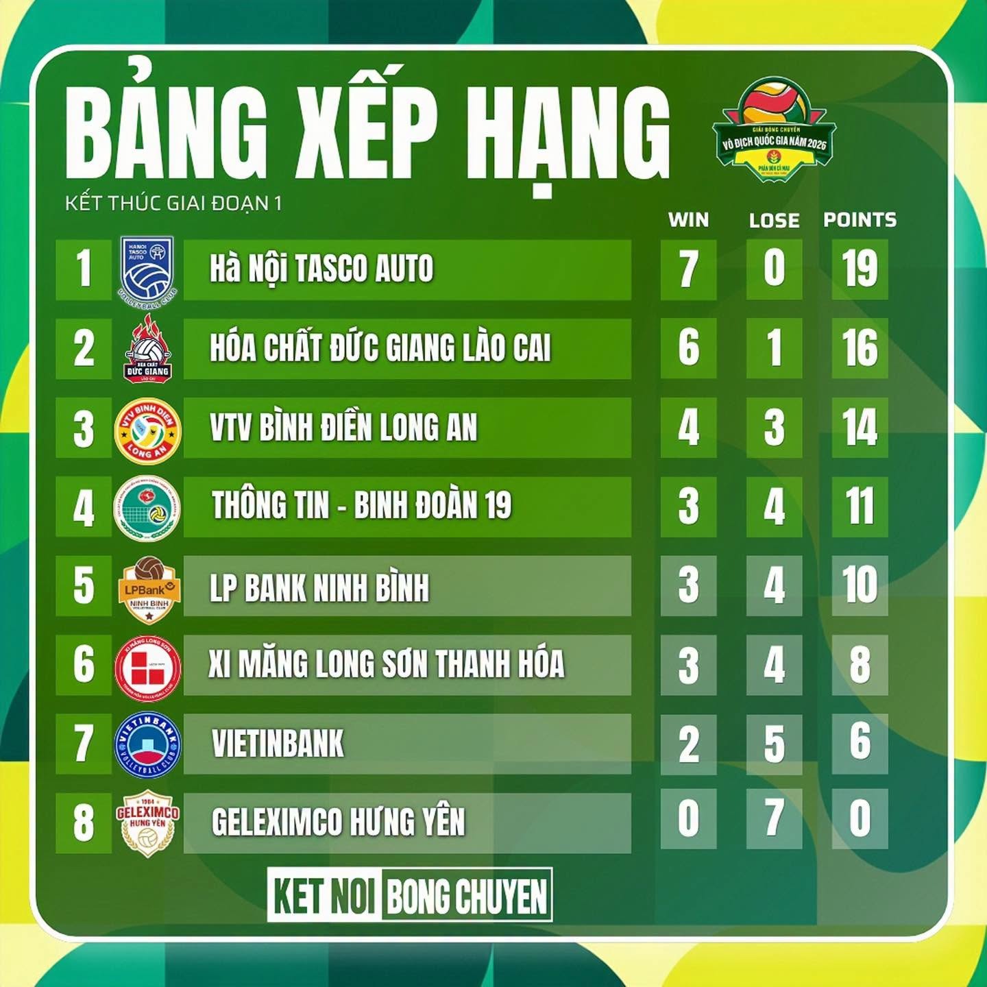 bxh giai bong chuyen nu vđqg 2026 gdd moi nhat 7-10
