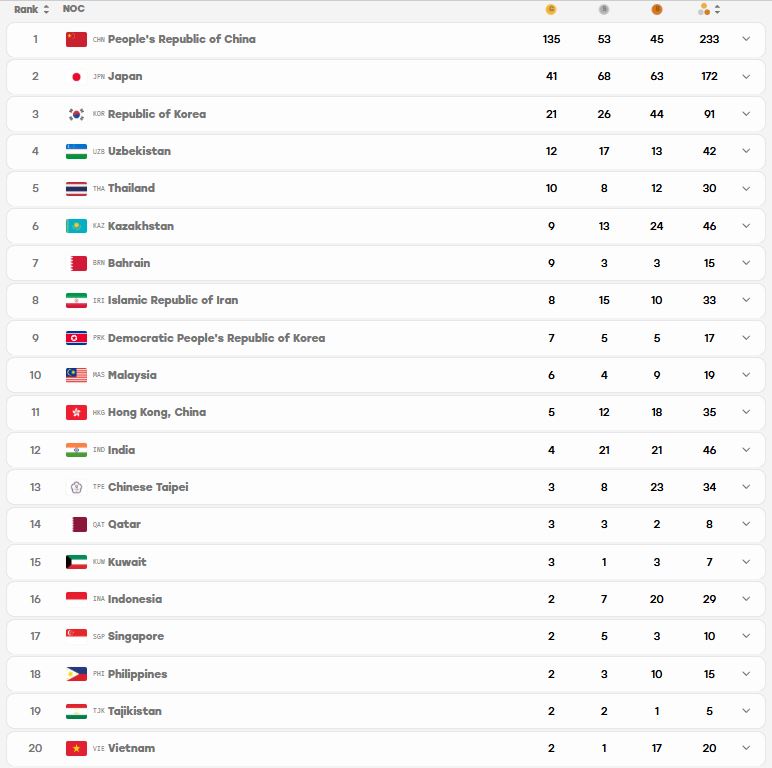 cap nhat bang tong sap huy chuong asiad 2026 moi nhat hom nay 29-9