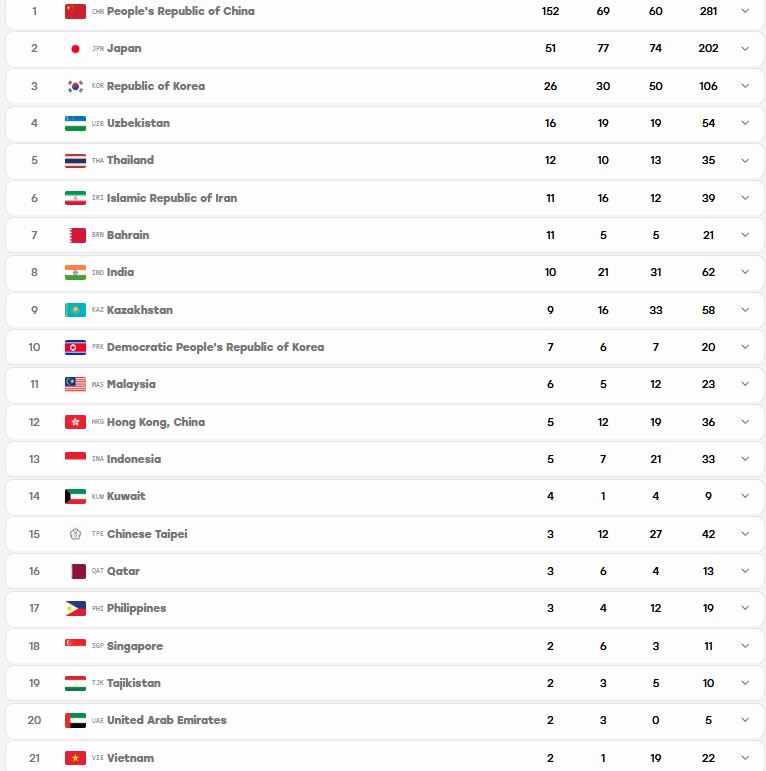 cap nhat bang xep hang huy chuogn ngay 1-10 asiad 2026 moi nhat