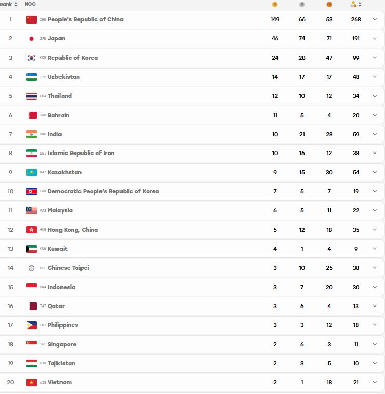 cap nhat bang xep hang huy chuong asiad 2026 moi nhat 30-9