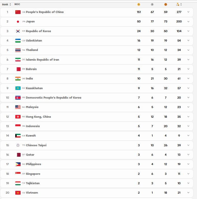 cap nhat bang xep hang huy chuong asiad 2026 ngay 1-10 moi nhat