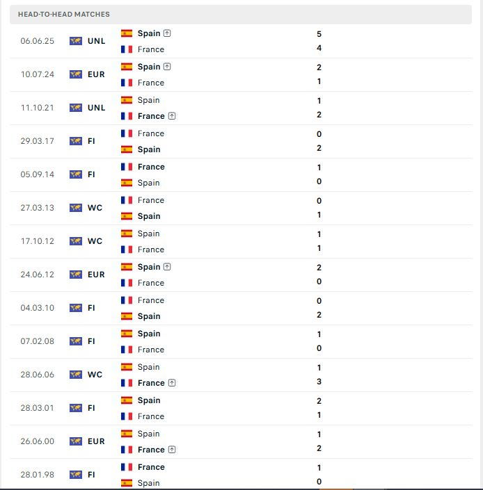 doi dau tay ban nha vs phap world cup 2026