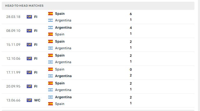 lich su doi dau tay ban nha vs argentina