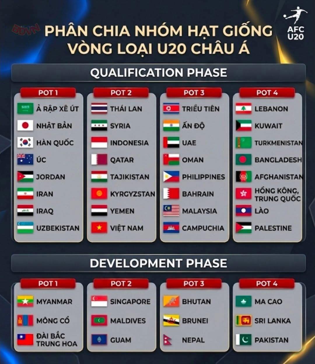 phan nhom hat giong vong loai u20 chau a 2027