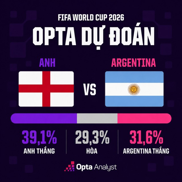 sieu may tinh du doan anh vs argentina