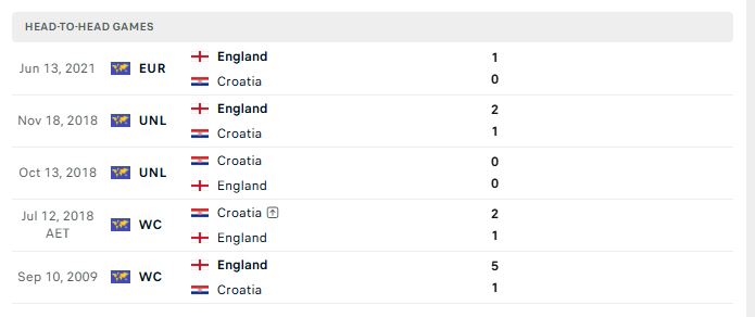 thanh tich doi dau anh vs croatia world cup 2026