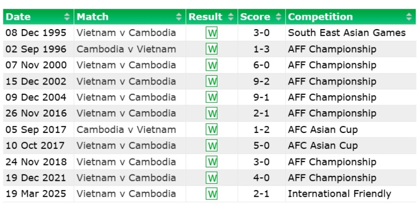 thanh tich doi dau viet nam vs campuchia