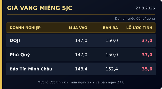 Gia-vang-hom-nay-27-8