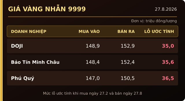 Gia-vang-hom-nay-27-8-2