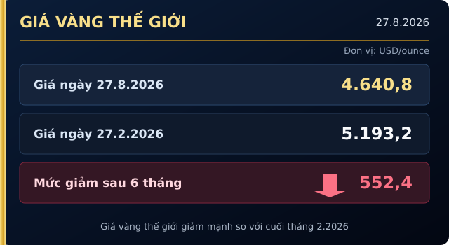 Gia-vang-hom-nay-27-8-3
