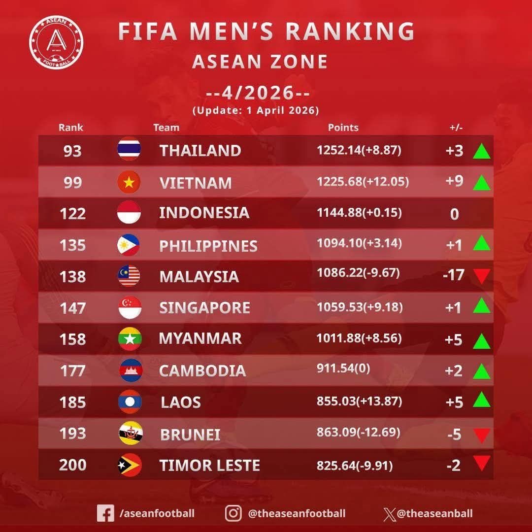 đt viet nam nhan tin vui kep tu fifa