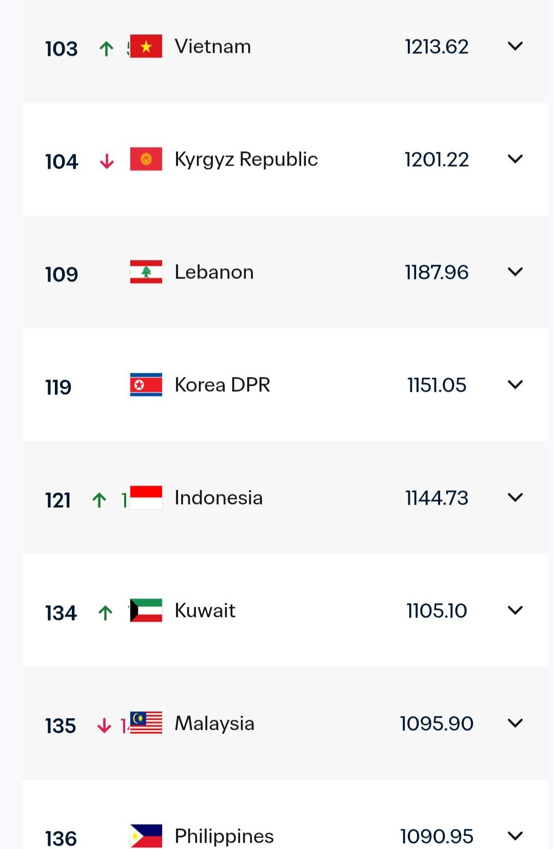 đt viet nam tang hạng fifa