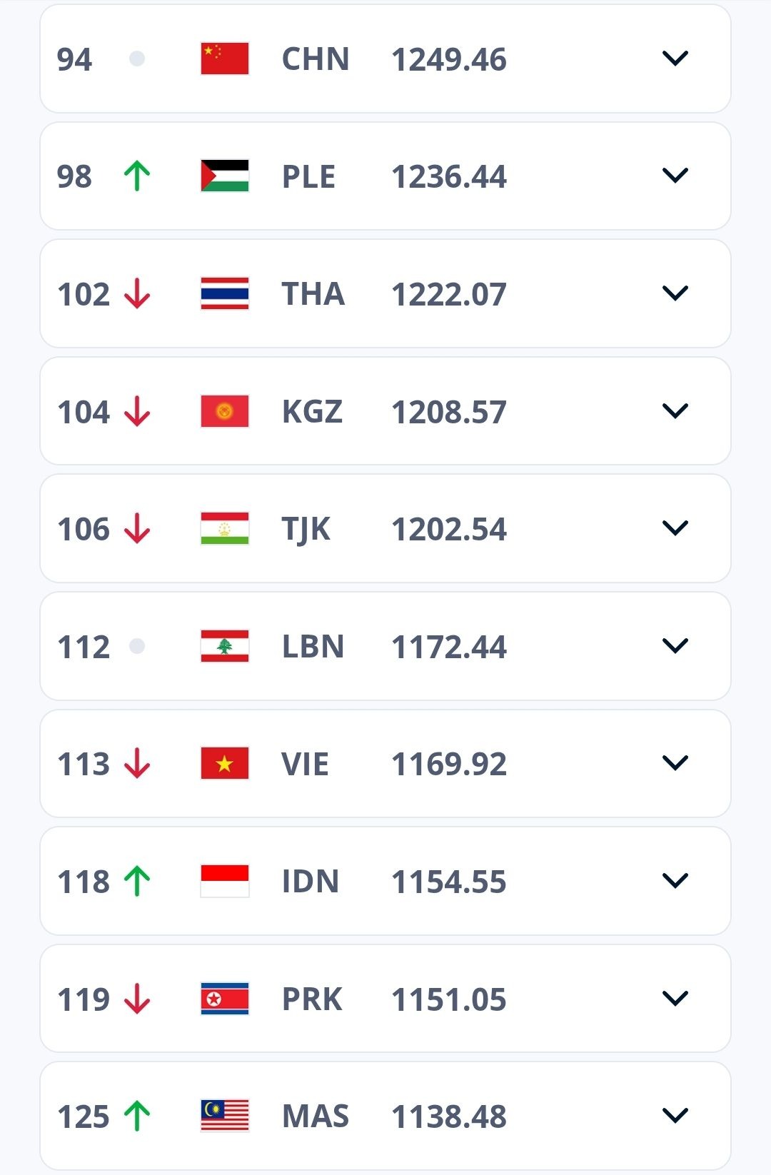 đt viet nam tut hang FIFA