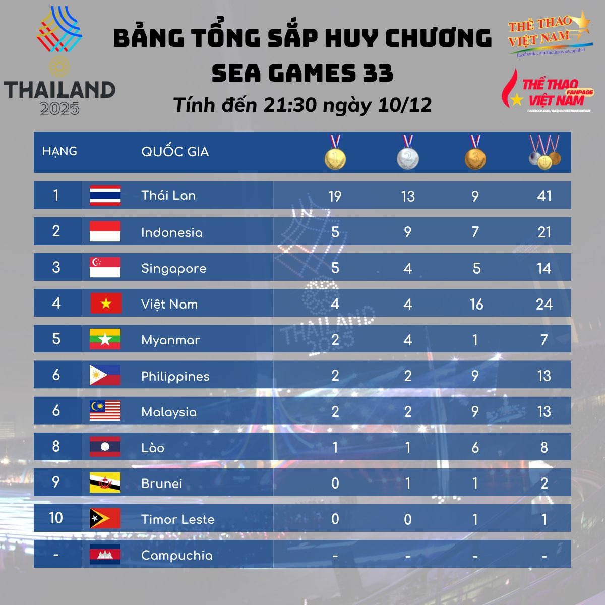 Bảng tổng sắp huy chương SEA Games 33 ngày 10-12