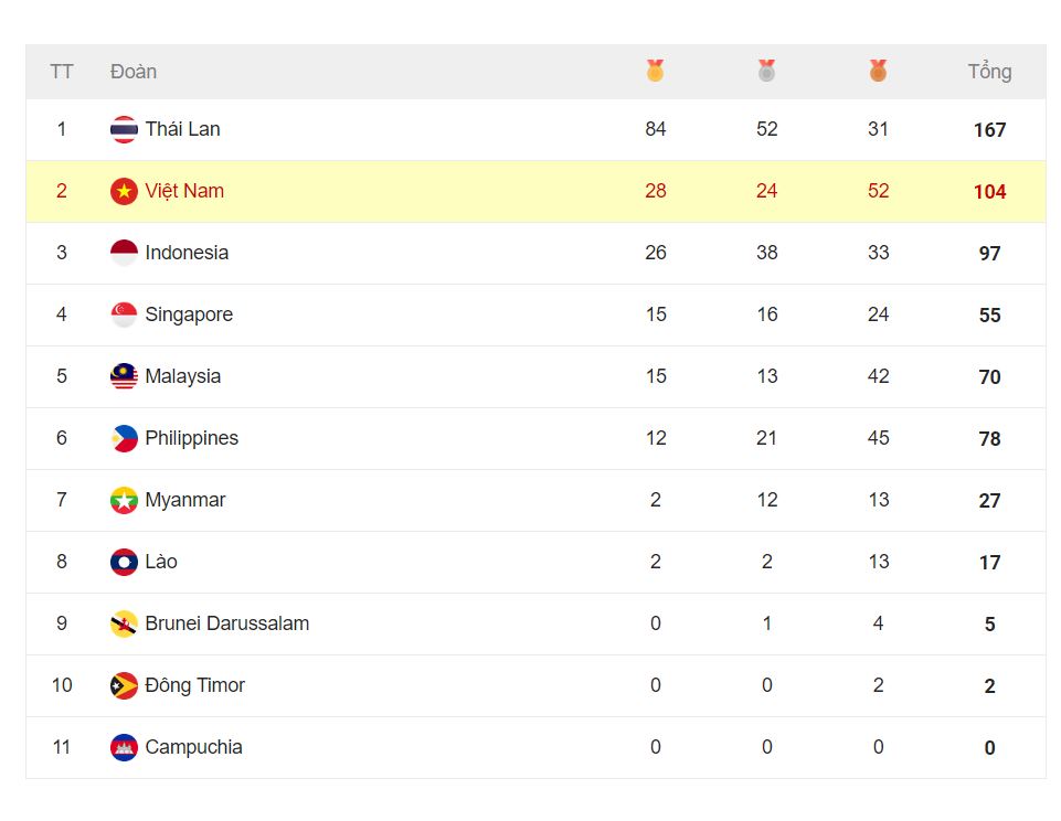 bang tong sap huy chuong sea games 33 hom nay