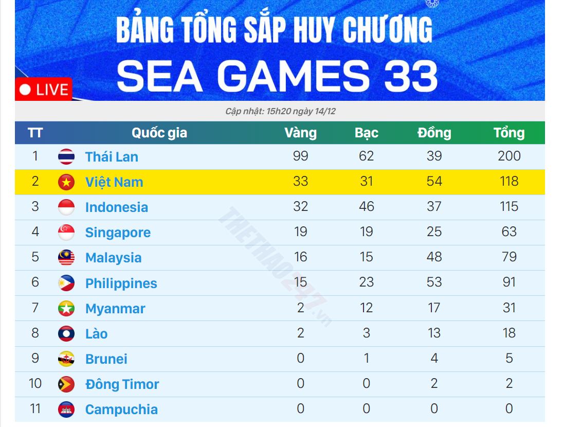 bang tong sap huy chuong sea games 33