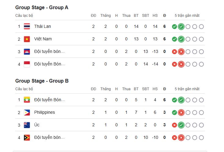 bang xep hang aff cup 2025 moi nhat