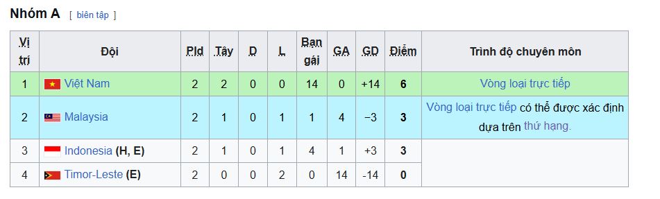 bang xep hang bang a u17 dong nam a 2026 moi nhat