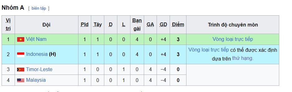 bang xep hang bang a u17 dong nam a moi nhat