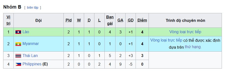 bang xep hang bang b u17 dong nam a 2026