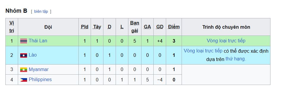 bang xep hang bang b u17 dong nam a moi nhat