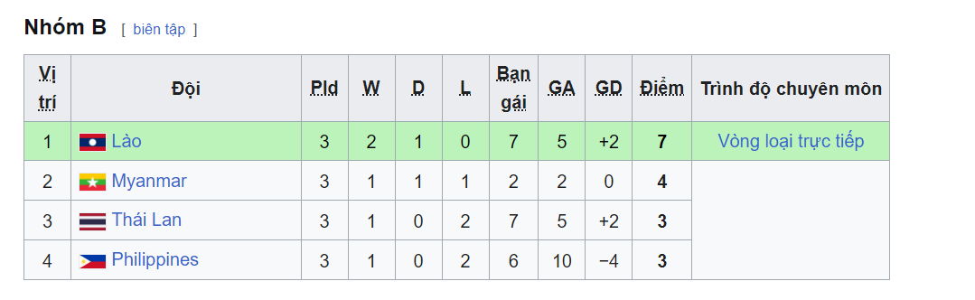 bang xep hang bang b vck u17 dong nam a 2026