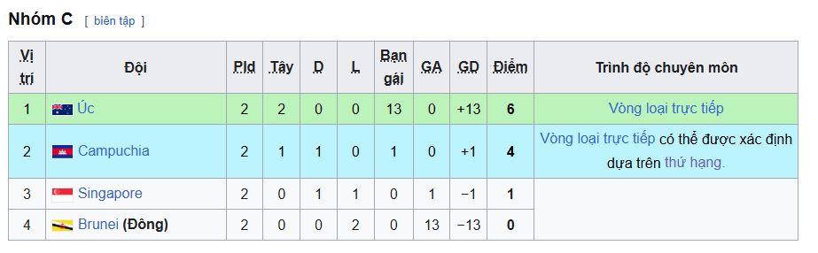 bang xep hang bang c u17 dong nam a 2026 moi nhat