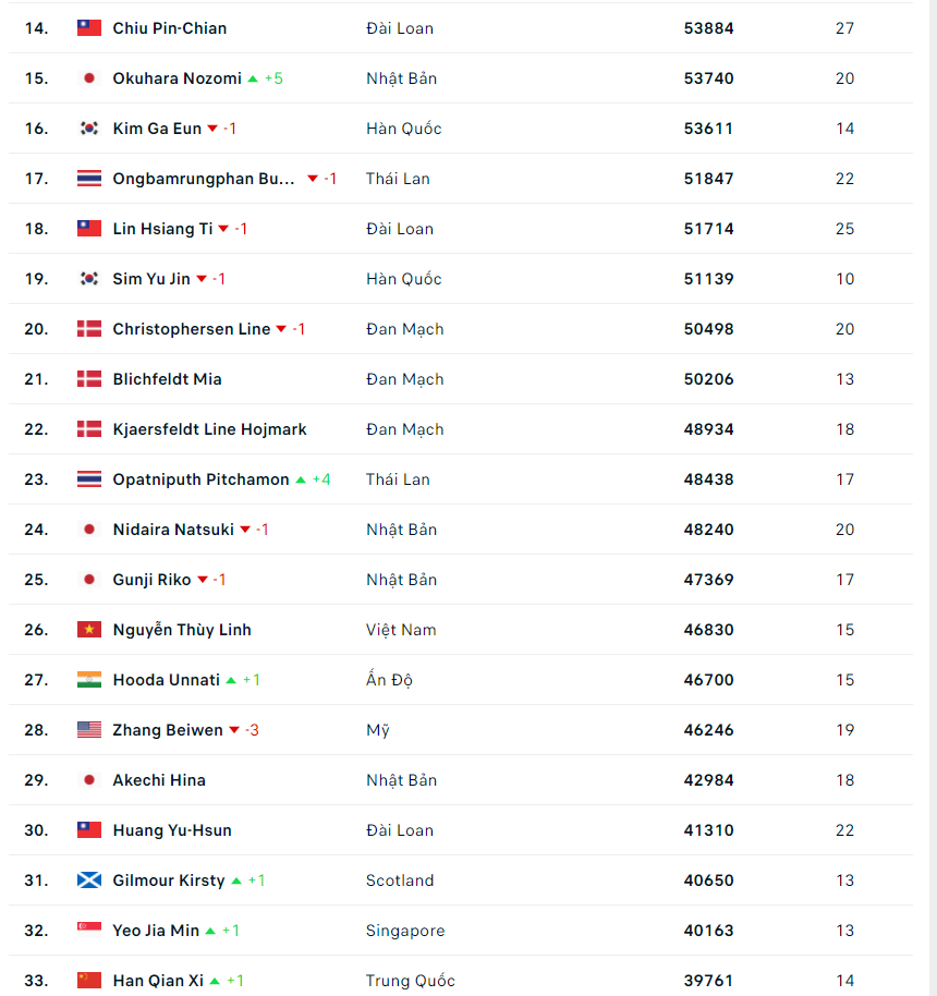 bang xep hang cau long the gioi moi nhat nguyen thuy linh 1