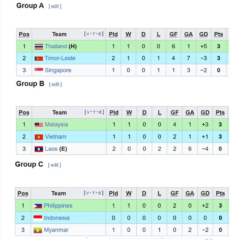 Tin bóng đá tối 7/12: ĐT Việt Nam nhận 'tin sét đánh'; Malaysia muốn loại U22 Việt Nam từ vòng bảng