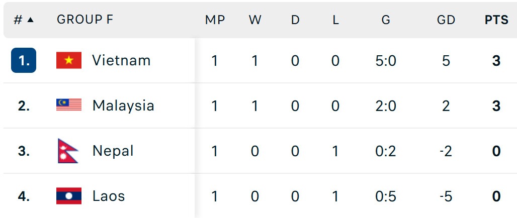bang xep hang vong loai asian cup 2027