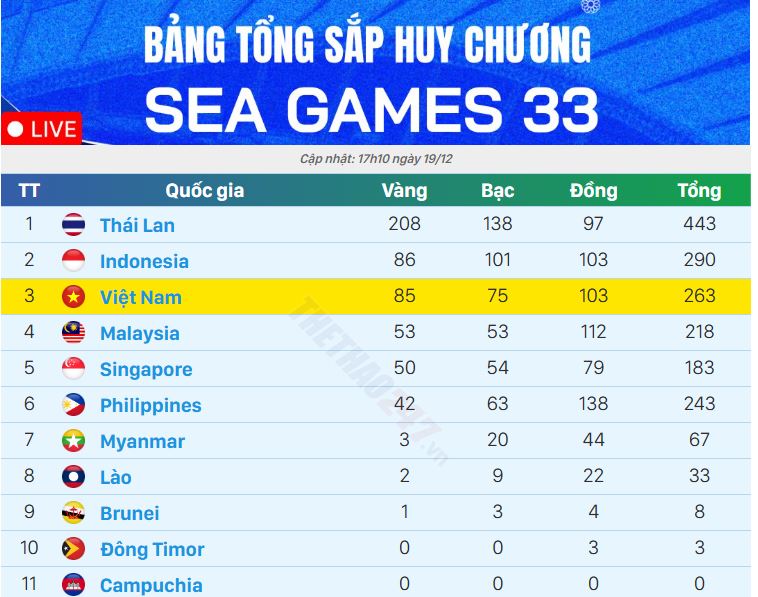 bang-tong-sap-huy-chuong-sea-games-33-moi-nhat-hom-nay-doan-viet-nam-but-toc-manh-me-1