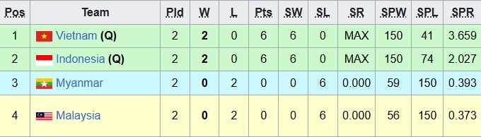 bxh bong chuyen nu sea games 33