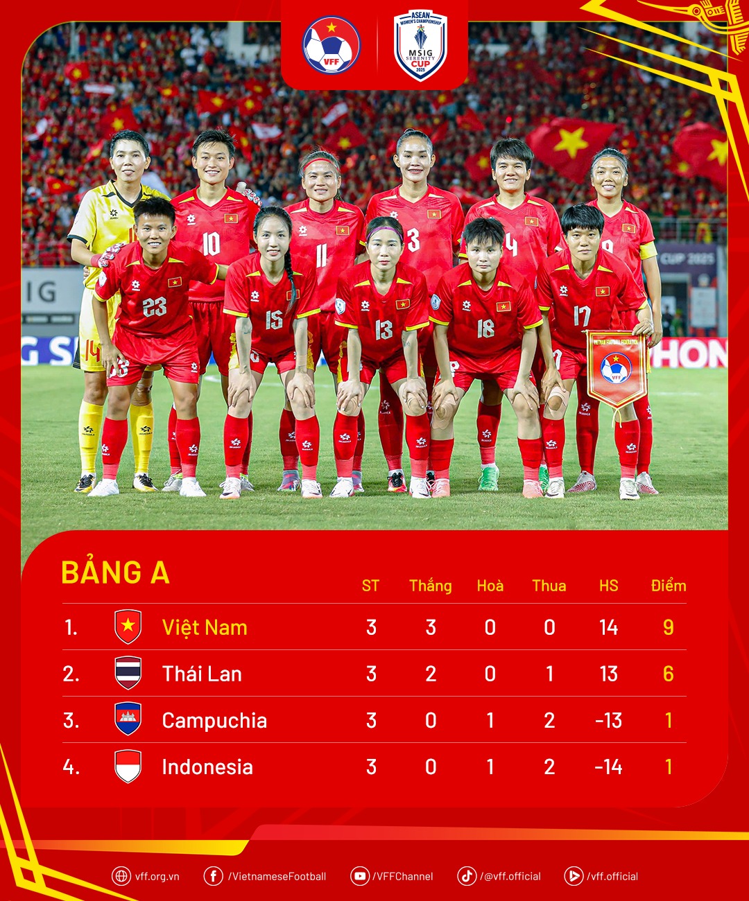 bxh bong da nu aff cup 2025