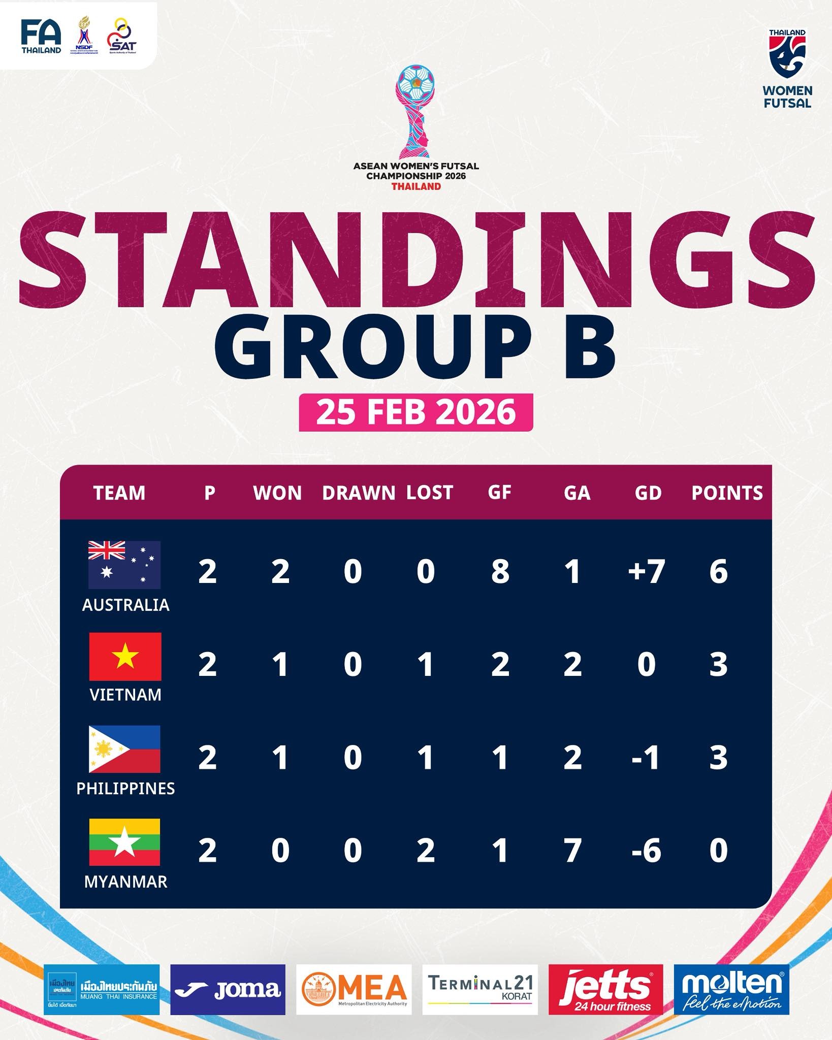 bxh futsal dong nam a 2026 moi nhat