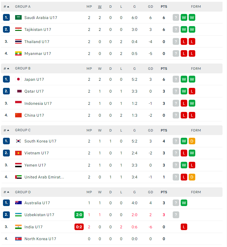 bxh u17 chau a 2026 u17 viet nam gap bat loi lon (1)