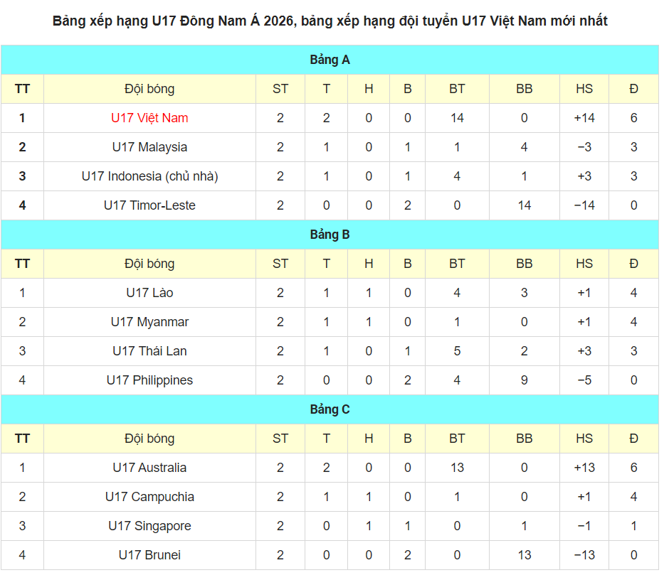 bxh u17 dong nam a 2026 moi nhat
