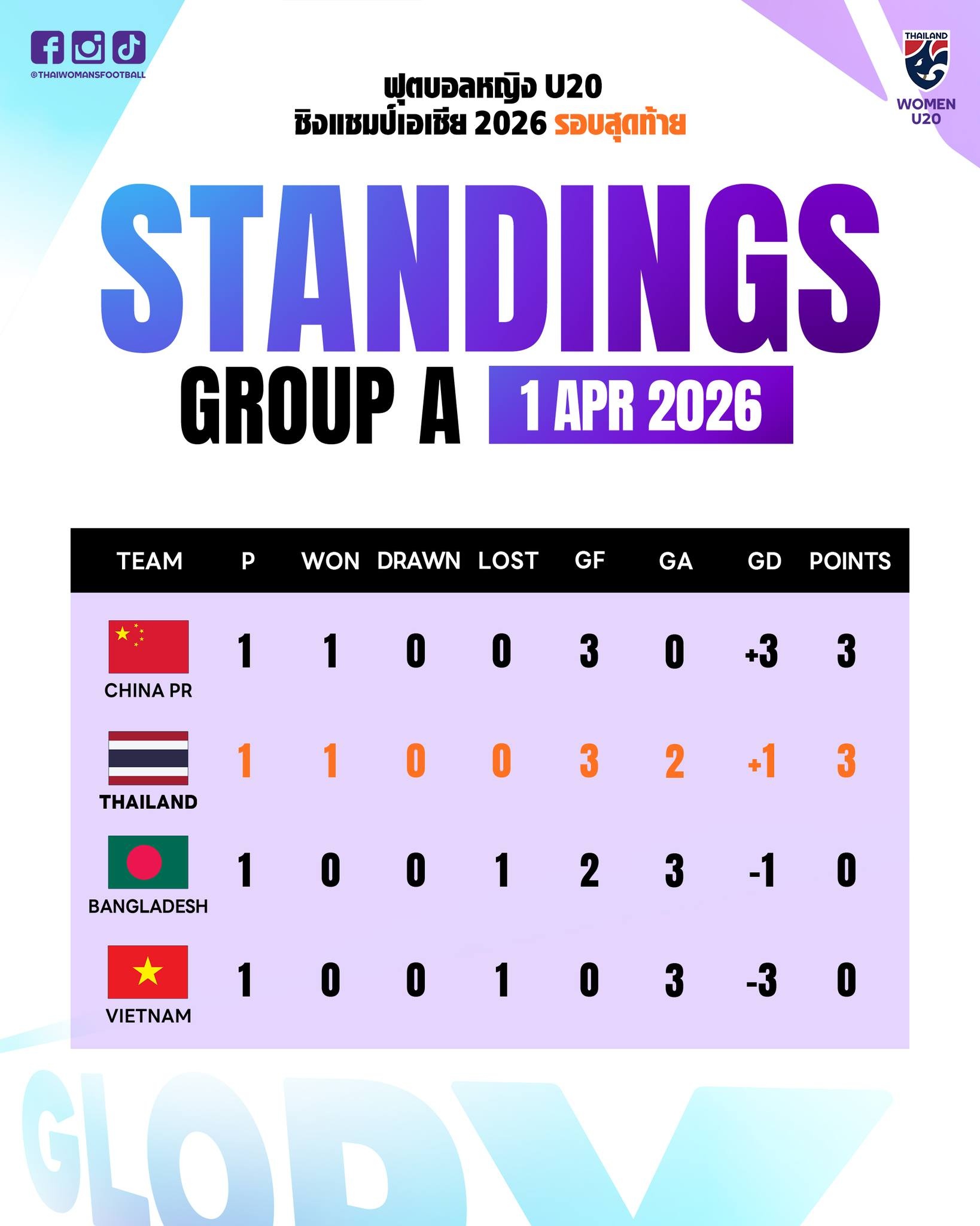 bxh u20 asian cup nu u20 viet nam