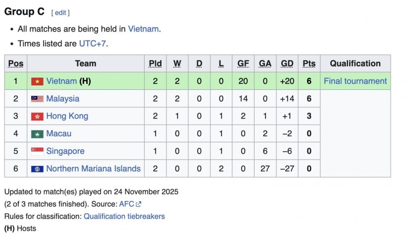 bxh vòng loai u17 cha a moi nhat