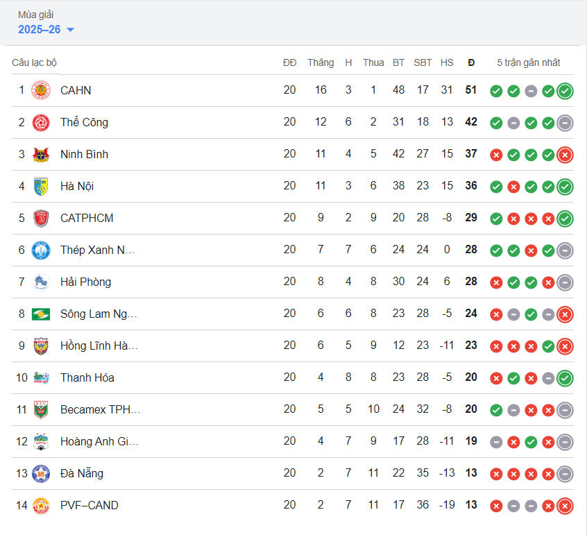 bxh v-league 2025-26 vong 20