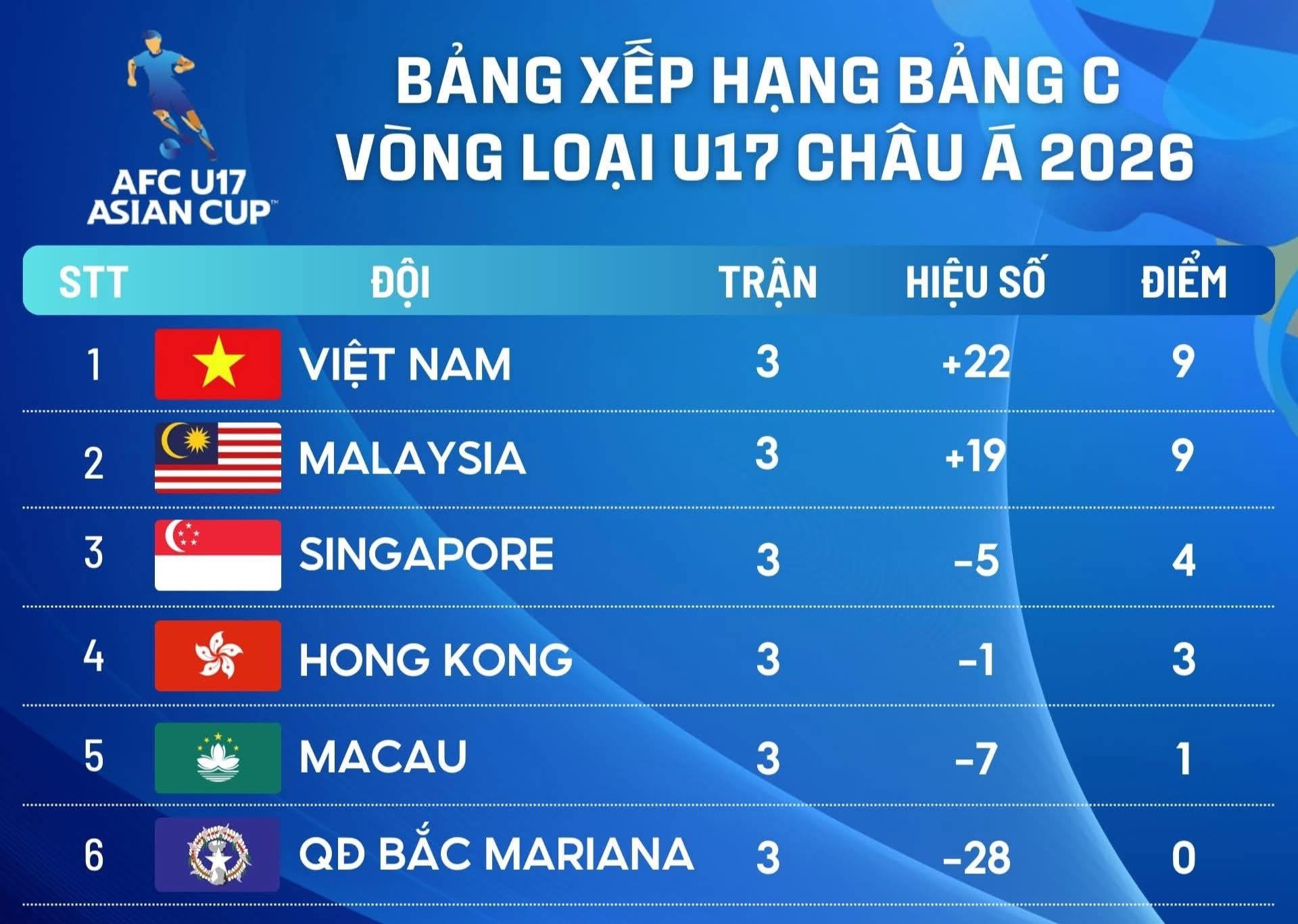 bxh vong loai u17 chau a 2026