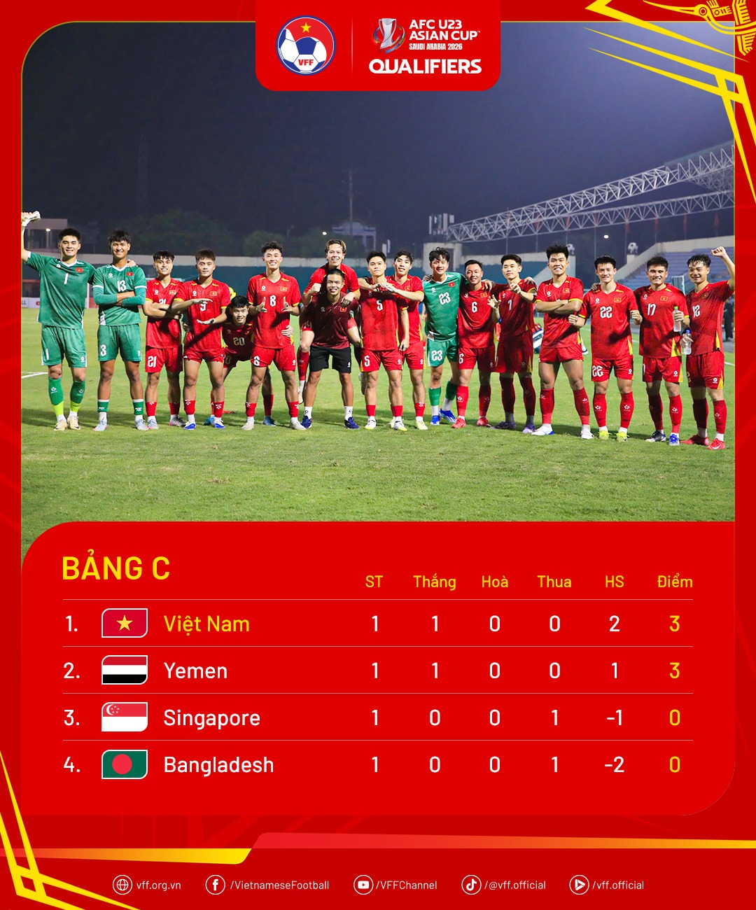 bxh vong loai u23 chau a 2026