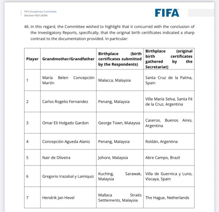 fifa cong bo giay to goc sai pham malaysia