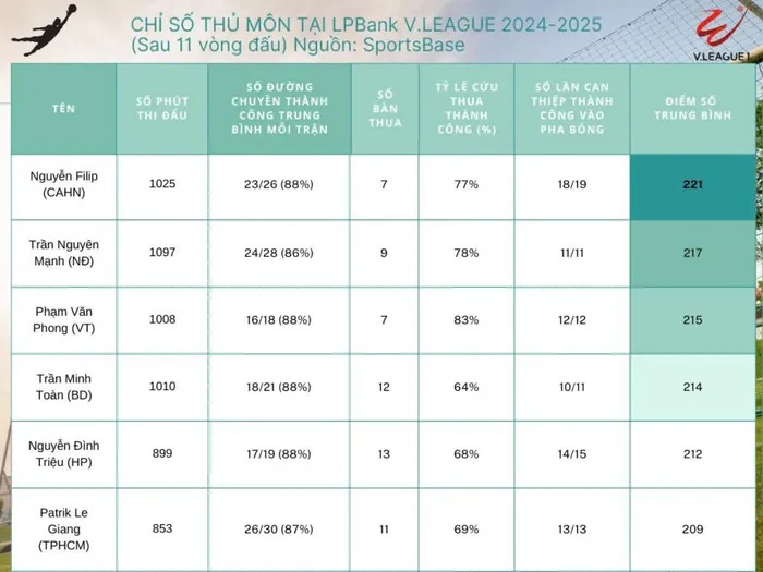 filip nguyen dan dau v-league o mot thong so