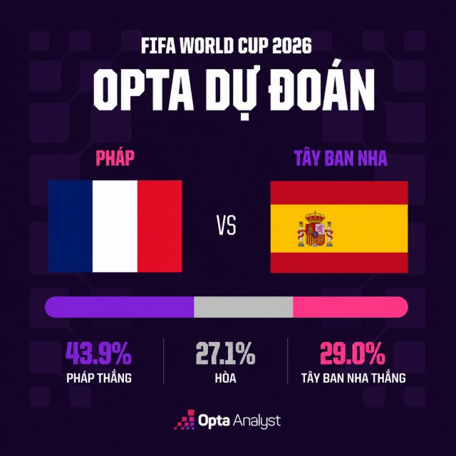 sieu may tinh du doan phap vs tay ban nha world cup 2026